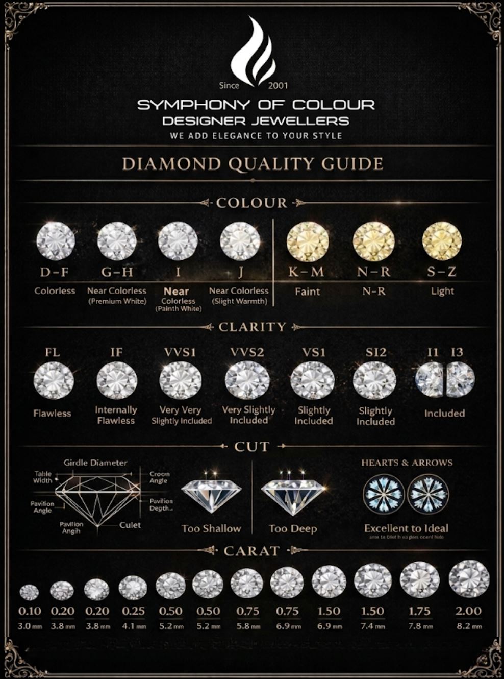 4 C's Guide